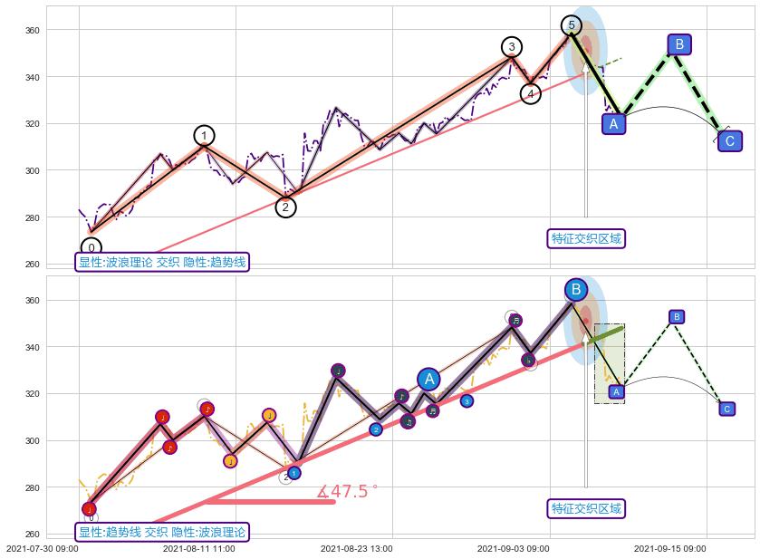 趋势线 ➕ 调整浪ABC